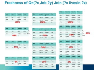 Freshness of Q=(?x Job ?y) Join (?x livesin ?z)
Bob Job Teacher True
Bob Job PhD True
Alice Job Profess
or
True
Bob Job Teacher True
Bob Job PhD False
Alice Job Profess
or
True
Bob Job Teacher True
Bob Job PhD False
Alice Job Profess
or
False
Bob Job Teacher False
Bob Job PhD False
Alice Job Profess
or
False
Bob Lives in Limeric
k
True
Bob Lives in Galway True
Alice Lives in Dublin True
Alice Lives in Cork True
Bob Lives in Limeric
k
True
Bob Lives in Galway True
Alice Lives in Dublin True
Alice Lives in Cork False
Bob Lives in Limeric
k
True
Bob Lives in Galway False
Alice Lives in Dublin True
Alice Lives in Cork False
Bob Lives in Limeric
k
False
Bob Lives in Galway False
Alice Lives in Dublin True
Alice Lives in Cork False
Bob Teacher Limeric
k
True
Bob Teacher Galway True
Bob PhD Limerick True
Bob PhD Galway True
Alice Profess
or
Dublin True
Alice Profess
or
Cork True
Bob Teacher Limeric
k
True
Bob Teacher Galway True
Bob PhD Limerick False
Bob PhD Galway False
Alice Profess
or
Dublin True
Alice Profess
or
Cork False
Bob Teacher Limeric
k
True
Bob Teacher Galway False
Bob PhD Limerick False
Bob PhD Galway False
Alice Profess
or
Dublin False
Alice Profess
or
Cork False
Bob Teacher Limeric
k
False
Bob Teacher Galway False
Bob PhD Limerick False
Bob PhD Galway False
Alice Profess
or
Dublin False
100% 100% 100%
66% 75% 50%
33% 50% 16%
0% 25% 0%
True
False
True
True
False
66%
 