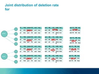 Joint distribution of deletion rate
for
person
income
position
Teacher of
education
course difficulty
location
name
P1 PhD lecture
r
<70 prc1 true
p2 M.S. lecture
r
<70 prc1 true
p3 B.S. prof <70 adc1 true
P1 PhD lecture
r
<70 prc1 true
p2 PhD lecture
r
<70 prc1 true
p3 PhD prof <70 adc1 true
P1 PhD lecture
r
<70 prc1 true
p2 PhD lecture
r
<70 prc1 true
p3 PhD prof <70 adc1 false
P1 PhD lecture
r
<70 prc1 true
p2 PhD lecture
r
<70 prc1 true
p3 PhD prof <70 adc1 true
prc1 GB <10 math true
adc1 EB <10 DOS true
lab1 LB >10 OSLA
B
true
Select ?x,?y,?a4
WHERE
?x income ?a1
?x position ?a2
?x teacherof ?y
?x education ?a3
?y location ?a4
?y difficulty ?a5
?y name ?a6
100% 100%
prc1 P1 GB true
prc1 P2 GB true
adc1 P3 EB true
100%
prc1 GB <10 math true
adc1 EB <10 DOS false
lab1 LB >10 OSLA
B
true
prc1 GB <10 math true
adc1 EB <10 DOS true
lab1 LB >10 OSLA
B
false
prc1 GB <10 math true
adc1 EB <10 DOS false
lab1 LB >10 OSLA
B
false
prc1 P1 GB true
prc1 P2 GB true
adc1 P3 EB false
prc1 P1 GB true
prc1 P2 GB true
adc1 P3 EB true
prc1 P1 GB true
prc1 P2 GB true
adc1 P3 EB flase
100%
100%
66%
66%
66% 100%
100% 33% 66%
 