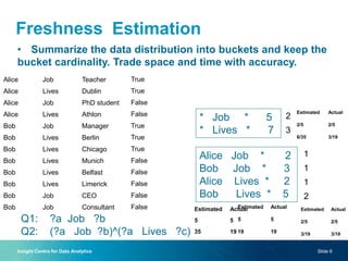 Cardinality Estimation
• Summarize the data distribution into buckets and keep the
bucket cardinality. Trade space and time with accuracy.
Insight Centre for Data Analytics Slide 6
Alice Job Teacher
Alice Lives Dublin
Alice Job PhD student
Alice Lives Athlon
Bob Job Manager
Bob Lives Berlin
Bob Lives Chicago
Bob Lives Munich
Bob Lives Belfast
Bob Lives Limerick
Bob Job CEO
Bob Job Consultant
Alice Job * 2
Bob Job * 3
Alice Lives * 2
Bob Lives * 5
* Job * 5
* Lives * 7
Freshness
True
True
False
False
True
True
True
False
False
False
False
False
2
3
1
1
1
2
Q1: ?a Job ?b
Q2: (?a Job ?b)^(?a Lives ?c)
Estimated Actual
5 5
35 19
Estimated Actual
5 5
19 19
Estimated Actual
2/5 2/5
6/35 3/19
Estimated Actual
2/5 2/5
3/19 3/19
 