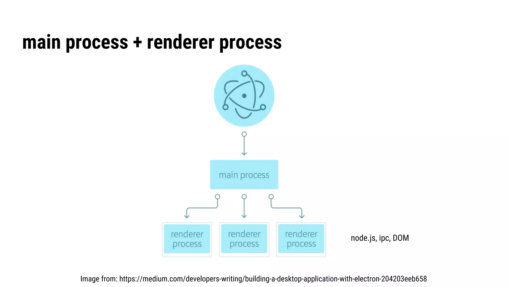 main process + renderer process
Image from: https://medium.com/developers-writing/building-a-desktop-application-with-electron-204203eeb658
node.js, ipc, DOM
 