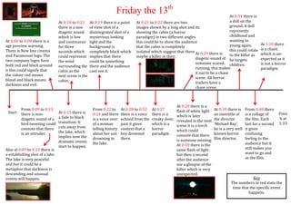 Friday the 13th                                                    At 0:34 there is
                                 At 0:18 to 0:21     At 0:19 there is a point   At 0:21 to 0:22 there are two                          a doll on the
                                 there is a non-     of view shot of a          images shown by a long shot and its                    ground. A doll
                                 diagetic sound      disintegrated shot of a    showing the cabin (a horror                            represents
                                 which is low        mysterious looking         paradigm) in two different angles                      childhood and
At 0:00 to 0:08 there is a       and continuous      light and the              this could be to show the audience                     wanting to
age preview warning.                                                                                                                   young again,           At 1:30 there
                                 for three           background is              that the cabin is completely
There is New line cinema                                                                                                               this could relate      is a chant,
                                 seconds which       completely black which     isolated which suggest that there At 0:29 there is
and Paramount logo. The                                                                                                                to the killer as       which is un-
                                 could represent     implies that there         maybe a killer in their.          diagetic sound of he targets
two company logos have                                                                                                                                        expected as it
                                 the wind            could be something                                           someone scared, children.
both red and black around                                                                                                                                     is not a horror
                                 surrounding the     there and the audience                                       running, this makes
it this could signify that                                                                                                                                    paradigm.
                                 cabin as the        cant see it.                                                 it out to be a chase
the colour red means             next scene is the                                                                scene. All horror
blood and black means            cabin.                                                                           trailers have a
darkness and evil.
                                                                                                                  chase scene.



                                                                                                          At 0:28 there is a
         From 0:09 to 0:13                            From 0:22 to      At 0:28 to 0:52    At 0:27        flash of white light   At 0:39 there is    From 0:40 there
 Start   there is non-           At 0:15 there is     0:24 and there    there is a voice   there is a                            an intertitle of    is a collage of     Finis
                                 a fade to black                                                          which is later
         diagetic sound of a                          is a voice over   echoed from the    creaky door,                          the director        the film. Each      h at
                                 transition. It                                                           revealed in the next
         bird tweeting could                          of a woman        past it gives      which is a                            ‘Michael Bay’,      last for a second   1:33
                                 cuts away from                                                           scene it is a torch
         connote that there                           telling history   context that a     horror         which could            he is a very well   it gives
         is an intruder.         the lake, which      about her son     boy drowned        paradigm.                             known horror        confusing
                                 implies now the                                                          connote that there
                                                      drowning in       there.                            is someone missing.    film director.      feeling to the
                                 dramatic events      the lake.                                                                                      audience but it
                                 start to happen.                                                         At 0:59 there is the
Also at 0:09 to 0:13 there is                                                                             same flash of light                        still makes you
a establishing shot of a lake.                                                                            but then a second                          want to go and
The lake is very peaceful                                                                                 after the audience                         se the film.
and but it could be a                                                                                     see a glimpse of the
metaphor that darkness is                                                                                 killer which is very
descending and unusual                                                                                    unexpected.
events will happen.                                                                                                                                     Key
                                                                                                                                           The numbers in red state the
                                                                                                                                            time that the specific event
                                                                                                                                                     happens.
 