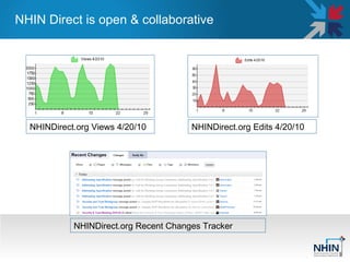 NHIN Direct is open & collaborative  NHINDirect.org Views 4/20/10 NHINDirect.org Edits 4/20/10 NHINDirect.org Recent Changes Tracker 