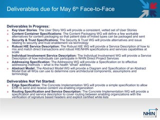 Deliverables due for May 6 th  Face-to-Face Deliverables In Progress:  Key User Stories : The User Story WG will provide a consistent, vetted set of User Stories Content Container Specifications:  The Content Packaging WG will define a few workable alternatives for content packaging so that patient data of mixed types can be packaged and sent Security & Trust Specifications : The Security & Trust WG will provide alternatives and issue relating to security and trust enablement via technology Robust HIE Service Description:  The Robust HIE WG will provide a Service Description of how to mix and match direct transactions and robust HIE/NHIN specifications and services capabilities at scale Individual Involvement Service Description:  The Individual Involvement WG will provide a Service Description of how individuals can participate in NHIN Direct Project Services Addressing Specification:  The Addressing WG will provide a Specification on to effective addressing methods -- what is the health “email” address Abstract Model:  The Abstract Model WG will provide a Diagram and Specification of an Abstract Model that all WGs can use to determine core architectural components, assumptions and terminology Deliverables Not Yet Started:  Edge Specification : The Concrete Implementation WG will provide a simple specification to allow EHR to send and receive content via enabling organization Routing Specification and Service Description:  The Concrete Implementation WG will provide a specification and service description to cover routing between enabling organizations with the verification of signature based headers and explicit certified white lists 