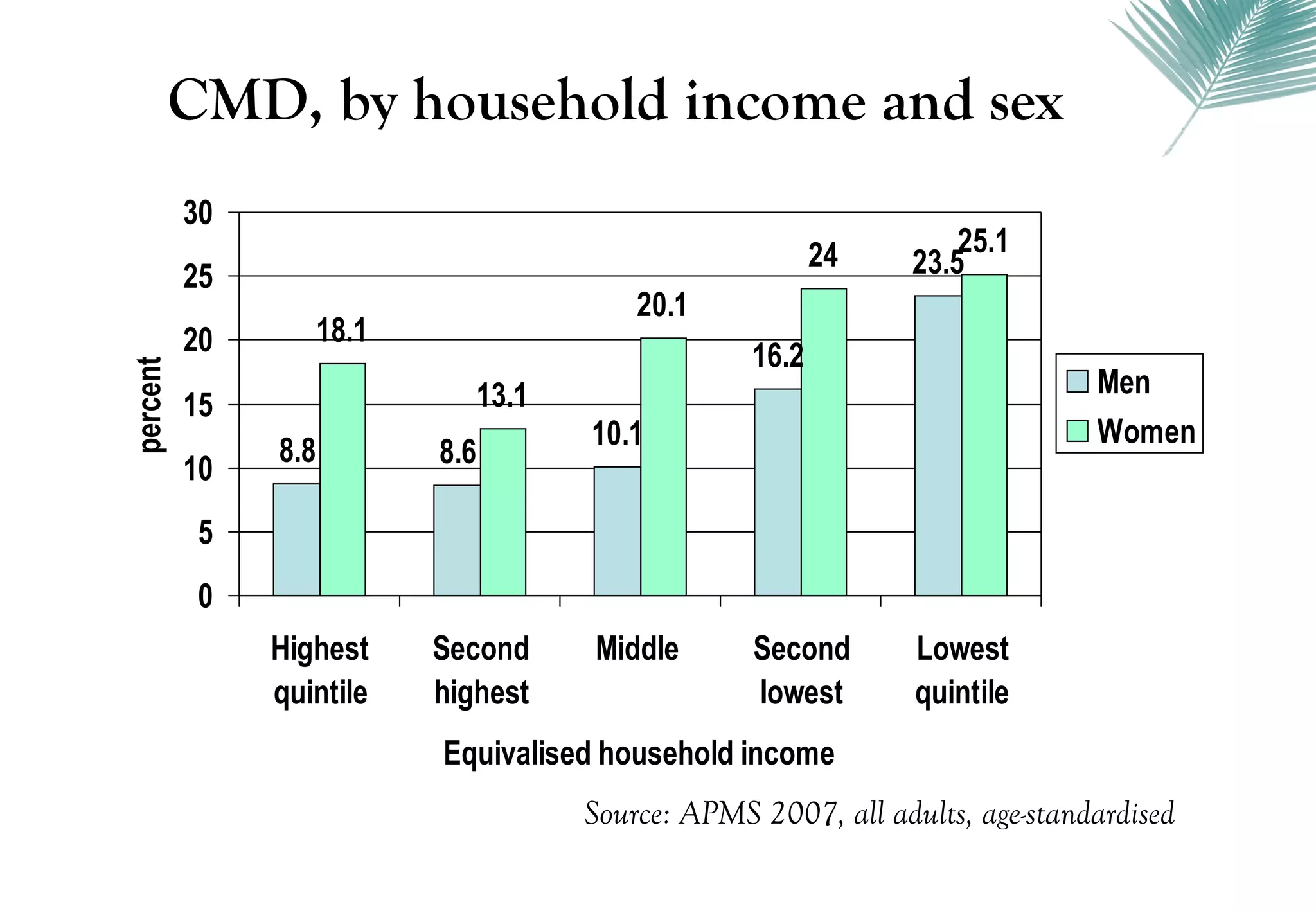 CMD, by household income and sex
          30
                                                             24        25.1
          25                                                       23.5
                                             20.1
          20         18.1
                                                      16.2
percent




                                  13.1                                           Men
          15
                                         10.1                                    Women
               8.8          8.6
          10
           5
           0
               Highest      Second       Middle       Second       Lowest
               quintile     highest                   lowest       quintile
                            Equivalised household income
                                         Source: APMS 2007, all adults, age-standardised
 