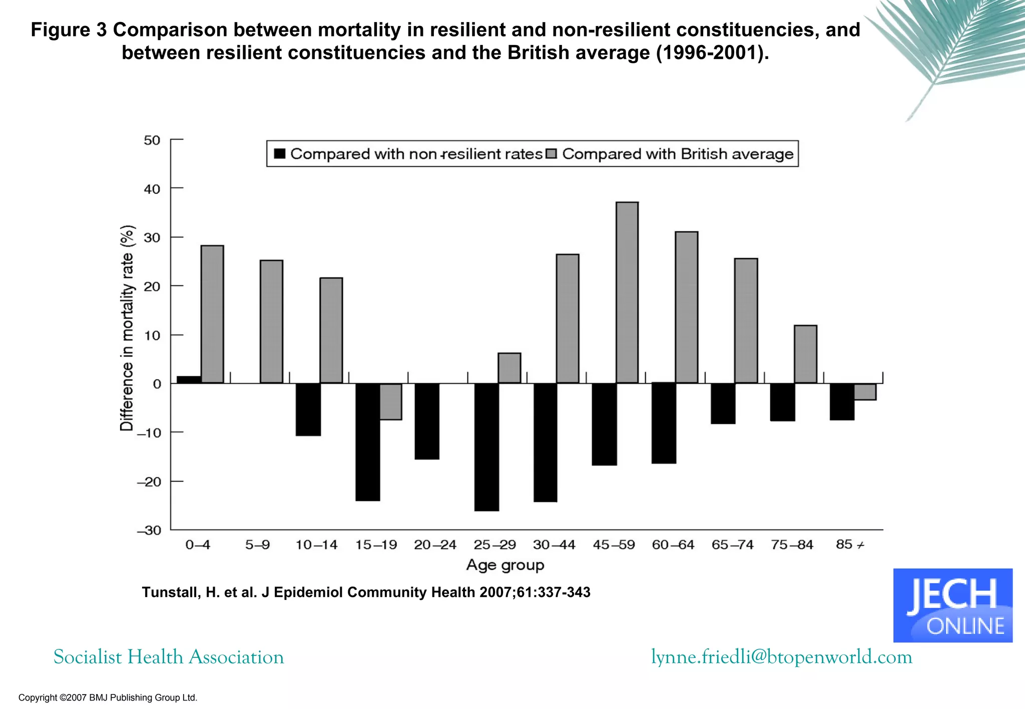 Figure 3 Comparison between mortality in resilient and non-resilient constituencies, and
            between resilient constituencies and the British average (1996-2001).




                            Tunstall, H. et al. J Epidemiol Community Health 2007;61:337-343



        Socialist Health Association                                                           lynne.friedli@btopenworld.com
Copyright ©2007 BMJ Publishing Group Ltd.
 