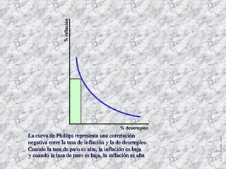 [email_address] % inflación % desempleo La curva de Phillips representa una correlación  negativa entre la tasa de inflación y la de desempleo. Cuando la tasa de paro es alta, la inflación es baja y cuando la tasa de paro es baja, la inflación es alta 