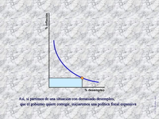 [email_address] % inflación % desempleo Así, si partimos de una situación con demasiado desempleo,  que el gobierno quiere corregir, iniciaremos una política fiscal expansiva 