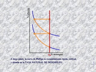 [email_address] % inflación % desempleo A largo plazo, la curva de Phillips es completamente rígida, vertical, y situada en la TASA NATURAL DE DESEMPLEO Tn 