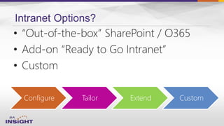 Intranet Options?
Configure Tailor Extend Custom
• “Out-of-the-box” SharePoint / O365
• Add-on “Ready to Go Intranet”
• Custom
 