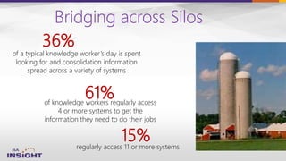 Bridging across Silos
of knowledge workers regularly access
4 or more systems to get the
information they need to do their jobs
61%
regularly access 11 or more systems
of a typical knowledge worker’s day is spent
looking for and consolidation information
spread across a variety of systems
36%
15%
 