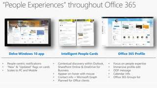 Delve Windows 10 app Intelligent People Cards Office 365 Profile
• People-centric notifications
• “New” & “Updated” flags on cards
• Scales to PC and Mobile
• Contextual discovery within Outlook,
SharePoint Online & OneDrive for
Business
• Appear on-hover with mouse
• Contact info + Microsoft Graph
• Planned for Office clients
• Focus on people expertise
• Immersive profile edit
• OOF message
• Calendar info
• Office 365 Groups list
 