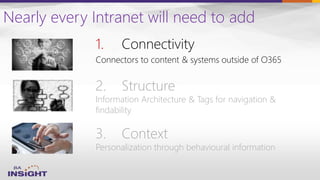 Nearly every Intranet will need to add
1. Connectivity
Connectors to content & systems outside of O365
3. Context
Personalization through behavioural information
2. Structure
Information Architecture & Tags for navigation &
findability
 