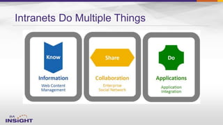 Intranets Do Multiple Things
 