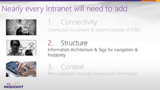 Nearly every Intranet will need to add
1. Connectivity
Connectors to content & systems outside of O365
3. Context
Personalization through behavioural information
2. Structure
Information Architecture & Tags for navigation &
findability
 