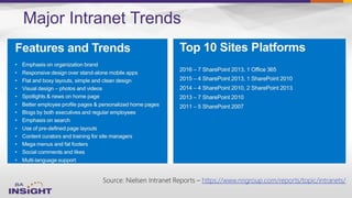 Major Intranet Trends
Source: Nielsen Intranet Reports – https://www.nngroup.com/reports/topic/intranets/
 