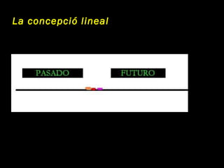 La concepció lineal 
