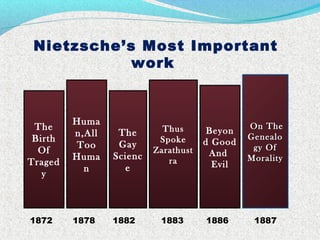Nietzsche’s Most Important
work
The
Birth
Of
Traged
y
Huma
n,All
Too
Huma
n
The
Gay
Scienc
e
Thus
Spoke
Zarathust
ra
Beyon
d Good
And
Evil
On TheOn The
GenealoGenealo
gy Ofgy Of
MoralityMorality
1872 1878 1882 1883 1886 1887
 