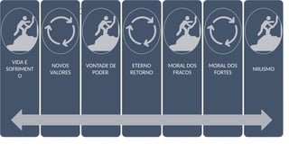 RESUMO DA FILOSOFIA
VIDA E
SOFRIMENT
O
NOVOS
VALORES
VONTADE DE
PODER
ETERNO
RETORNO
MORAL DOS
FRACOS
MORAL DOS
FORTES
NIILISMO
 