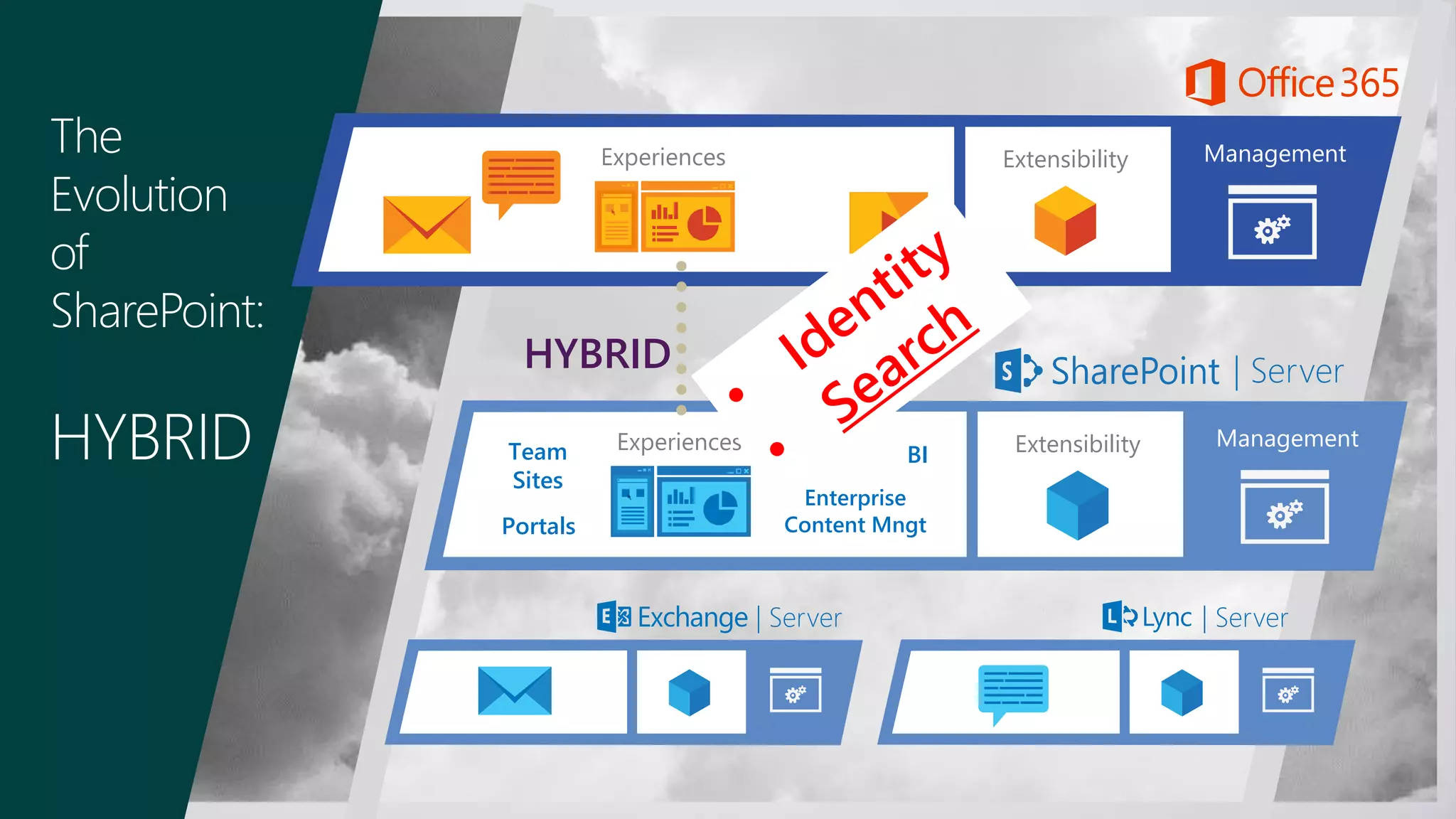 The
Evolution
of
SharePoint:
HYBRID ManagementExtensibilityExperiences
| Server
Experiences ManagementExtensibility
| Server | Server
HYBRID
Team
Sites
Portals
Enterprise
Content Mngt
BI
 