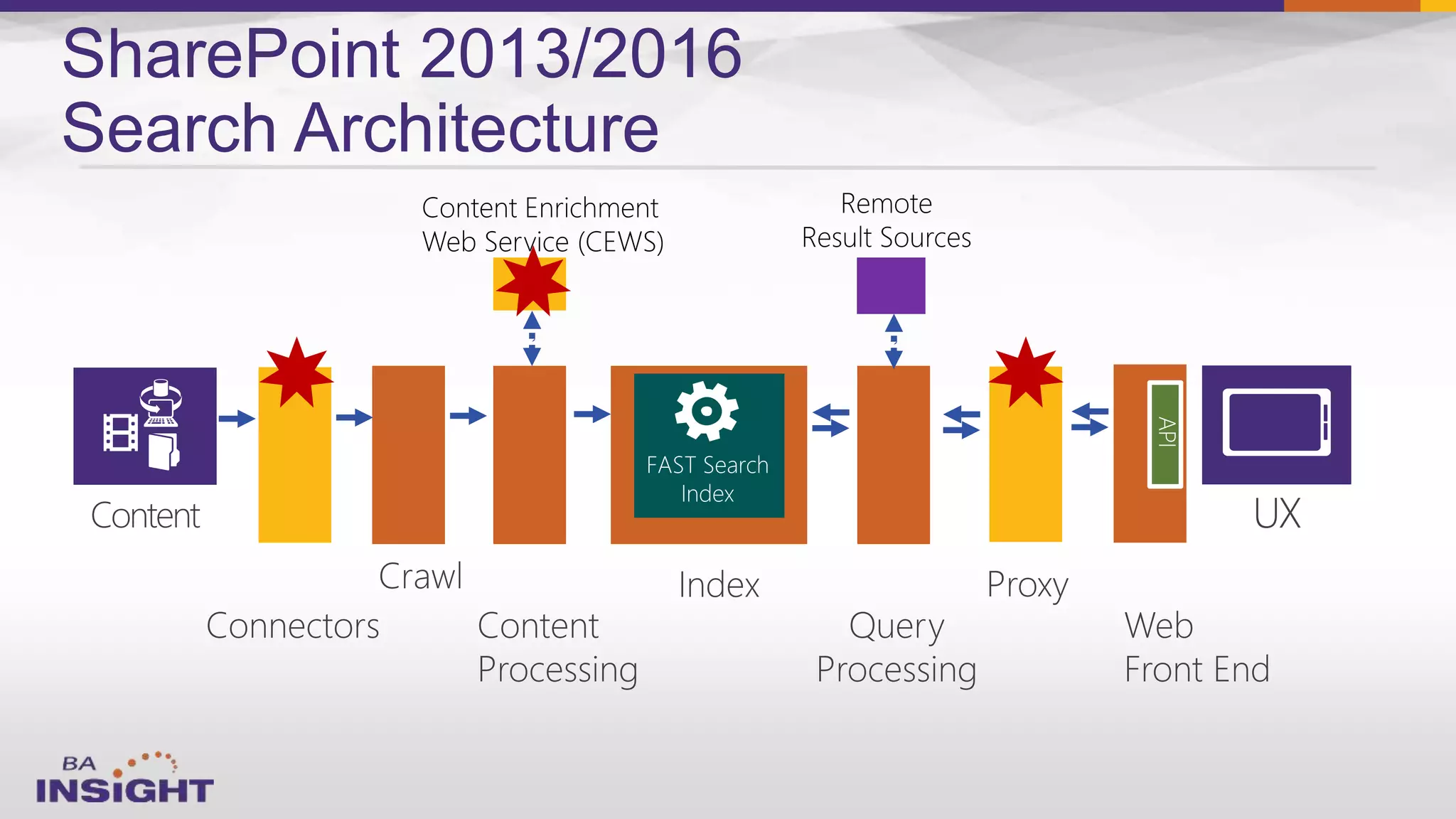 SharePoint 2013/2016
Search Architecture
Web Service (CEWS)
 