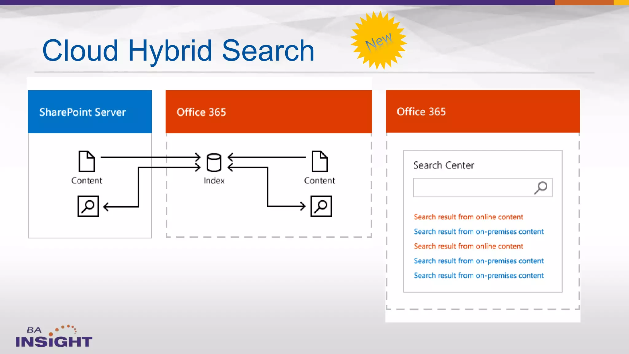 Cloud Hybrid Search
 