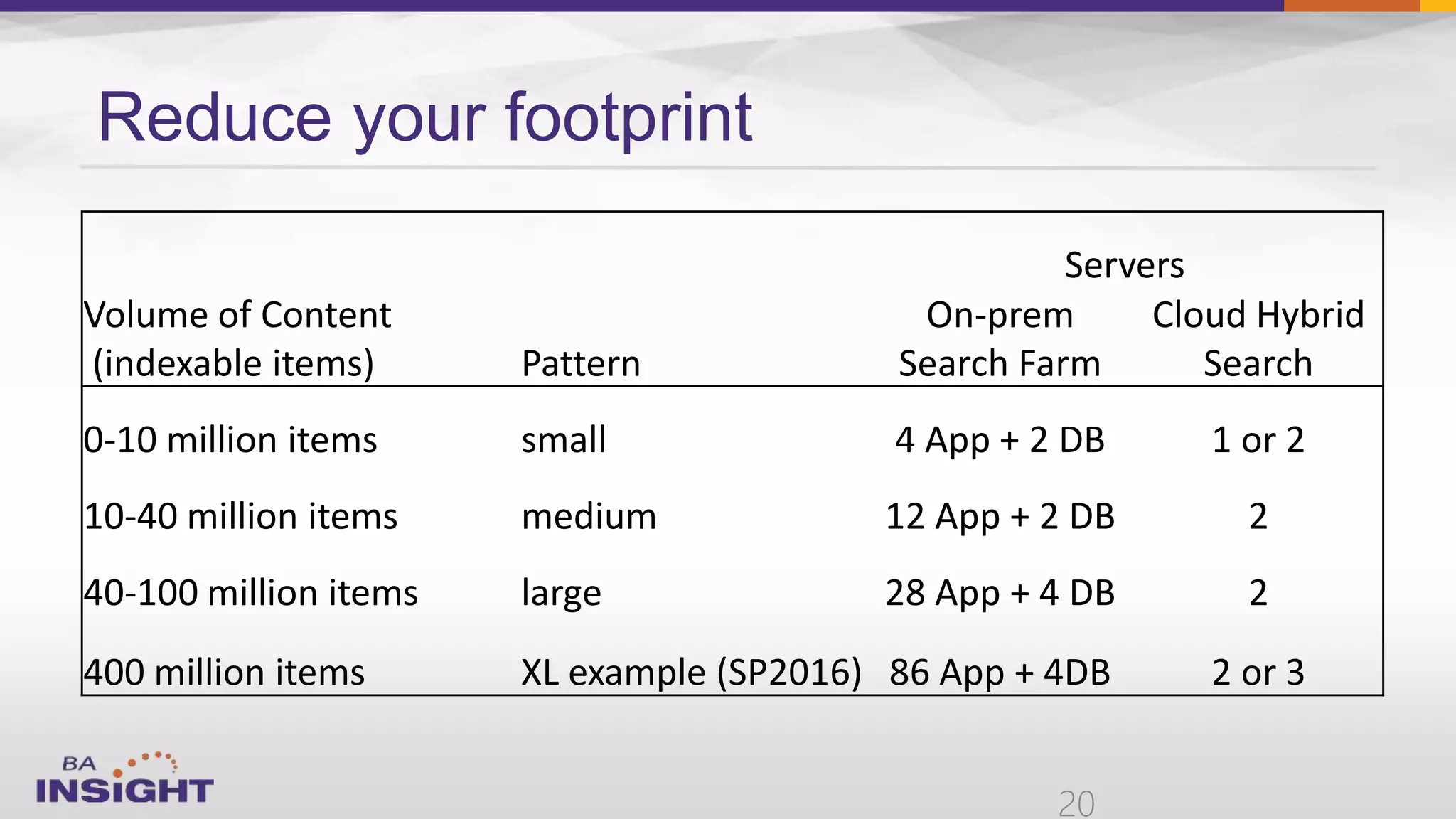 20
Reduce your footprint
Servers
Volume of Content
(indexable items) Pattern
On-prem
Search Farm
Cloud Hybrid
Search
0-10 million items small 4 App + 2 DB 1 or 2
10-40 million items medium 12 App + 2 DB 2
40-100 million items large 28 App + 4 DB 2
400 million items XL example (SP2016) 86 App + 4DB 2 or 3
 