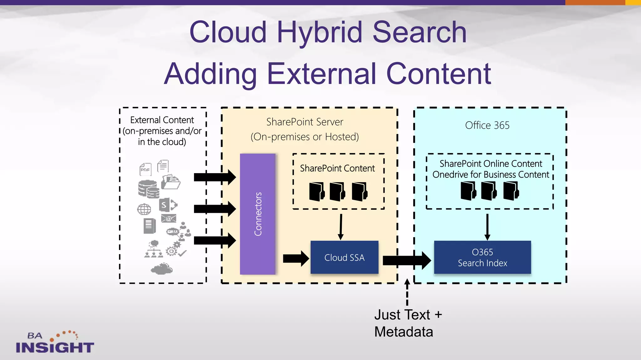 External Content
(on-premises and/or
in the cloud)
SharePoint Server
(On-premises or Hosted)
Office 365
SharePoint Online Content
Onedrive for Business Content
Connectors
SharePoint Content
Adding External Content
Cloud Hybrid Search
 