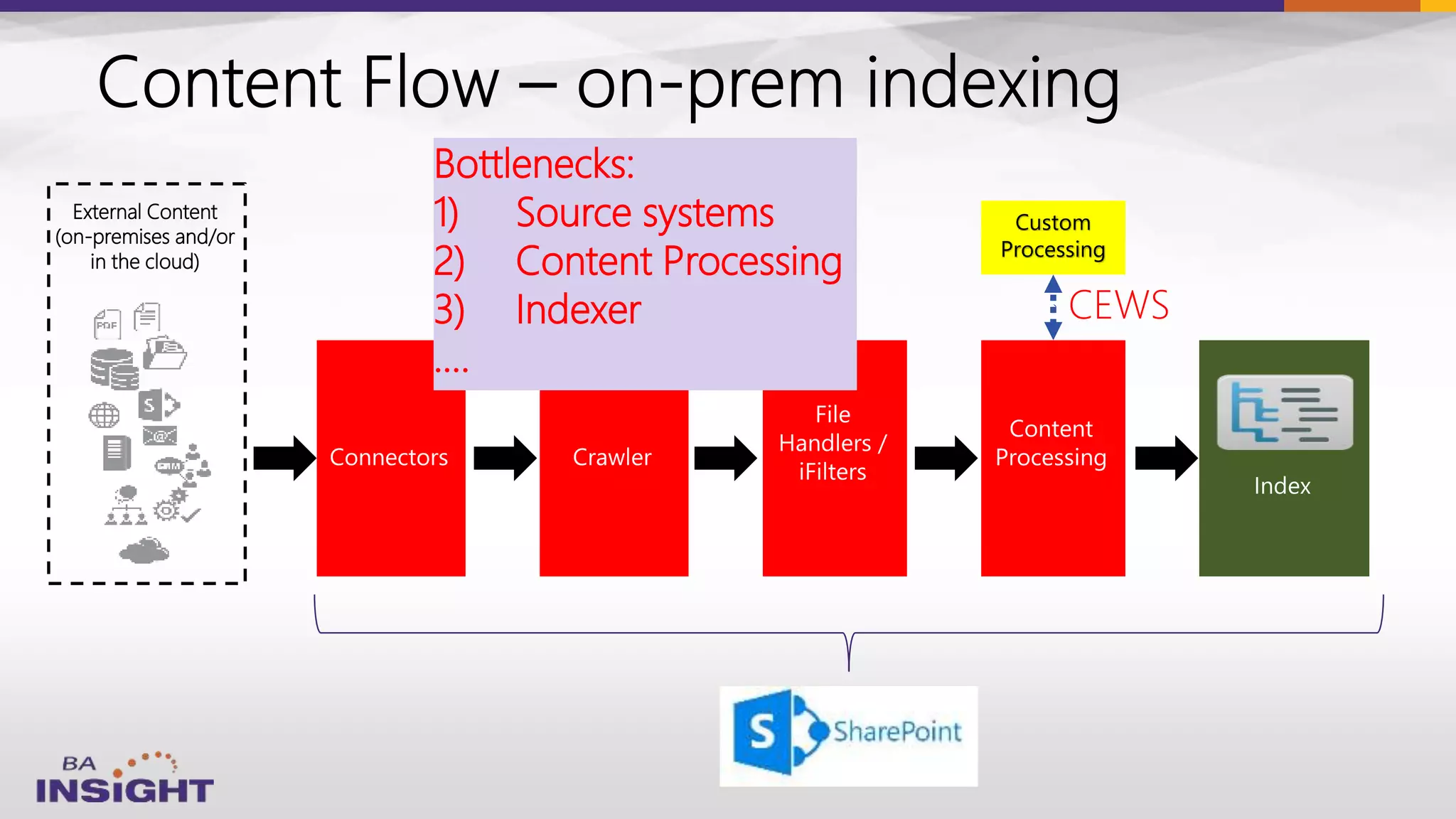 External Content
(on-premises and/or
in the cloud)
Custom
Processing
CEWS
Bottlenecks:
1) Source systems
2) Content Processing
3) Indexer
….
 