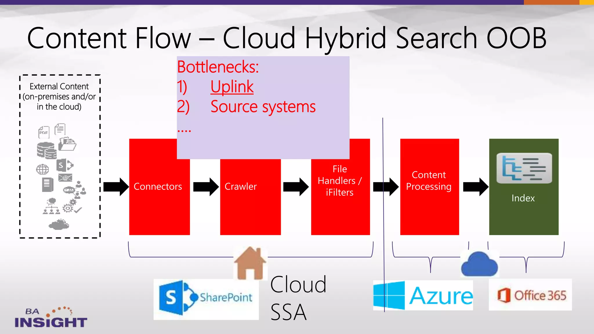 External Content
(on-premises and/or
in the cloud)
Bottlenecks:
1) Uplink
2) Source systems
….
 