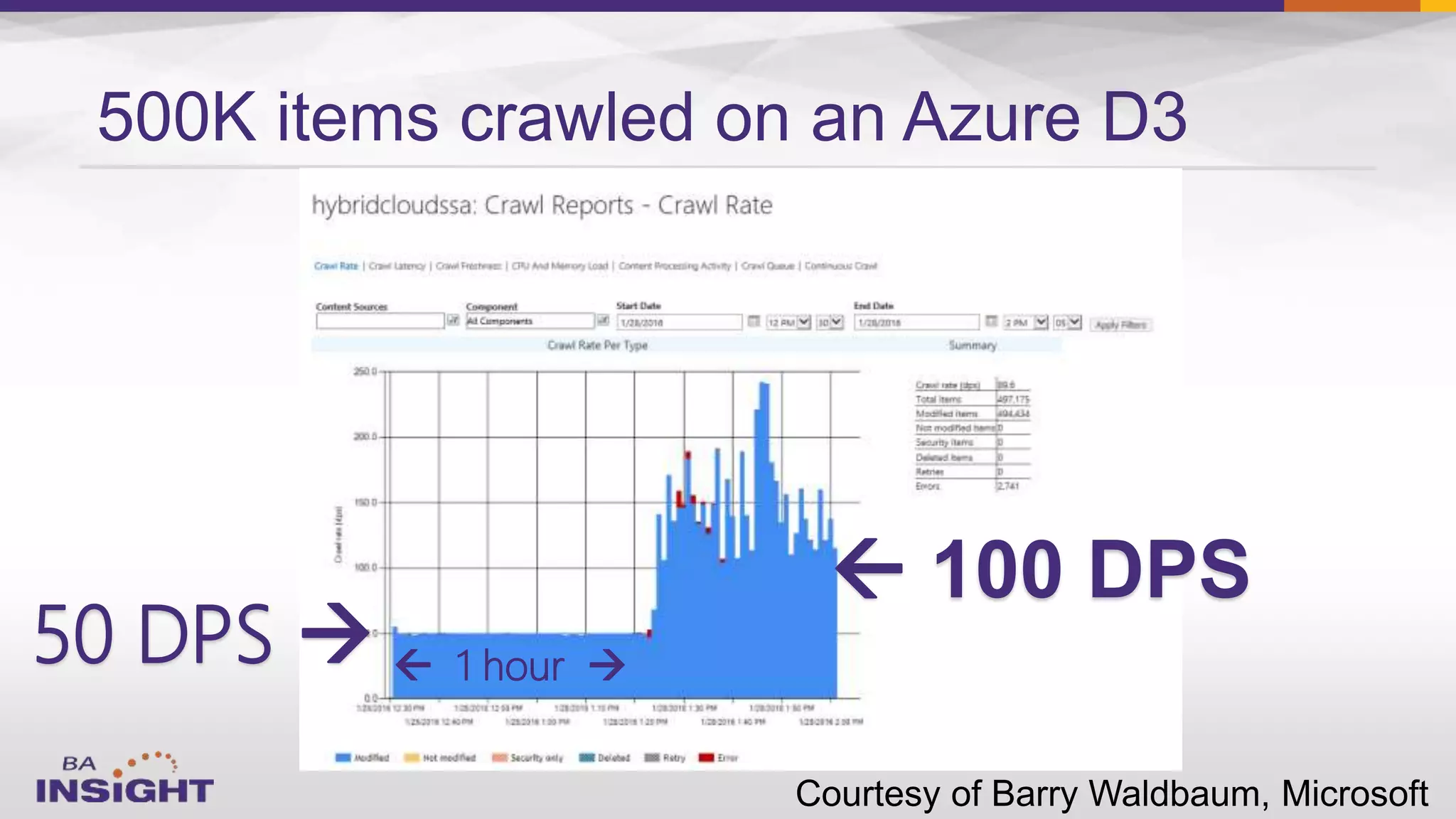 500K items crawled on an Azure D3
50 DPS 
 100 DPS
 1 hour 
 