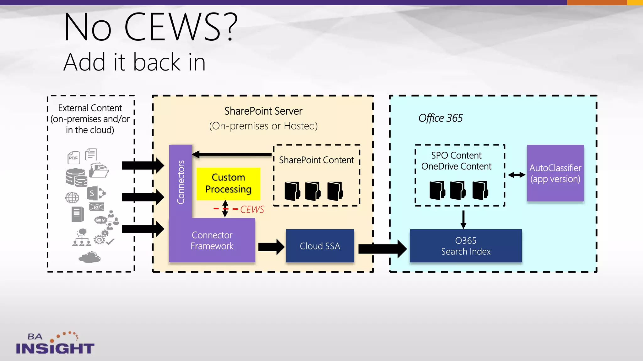 External Content
(on-premises and/or
in the cloud)
SharePoint Server
(On-premises or Hosted)
SPO Content
OneDrive Content
Connectors
SharePoint Content
Connector
Framework
Office 365
AutoClassifier
(app version)
CEWS
Custom
Processing
 