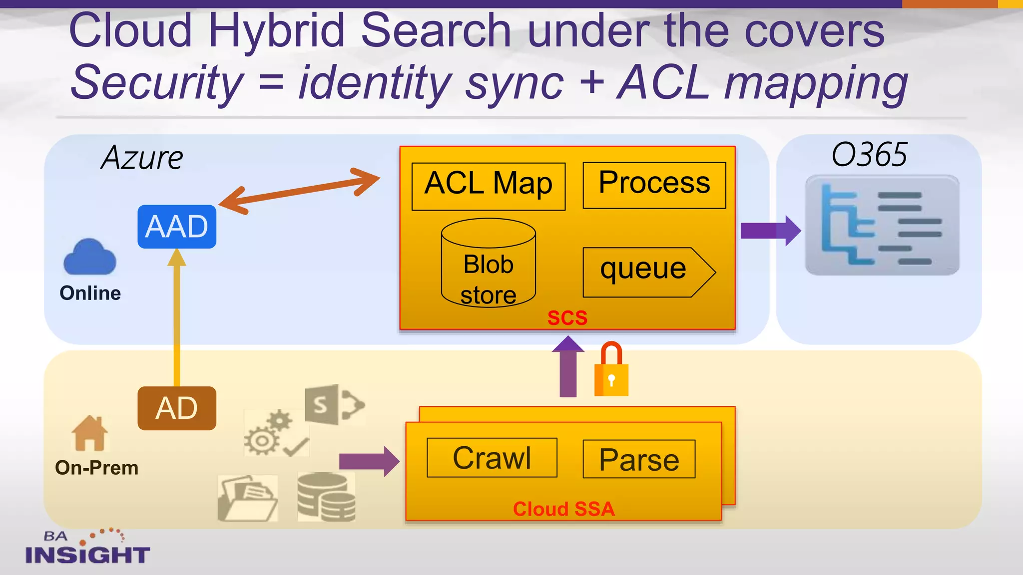 Online
On-Prem
Cloud Hybrid Search under the covers
Security = identity sync + ACL mapping
Cloud SSA
Cloud SSA
ParseCrawl
SCS
ACL Map Process
Blob
store
queue
 