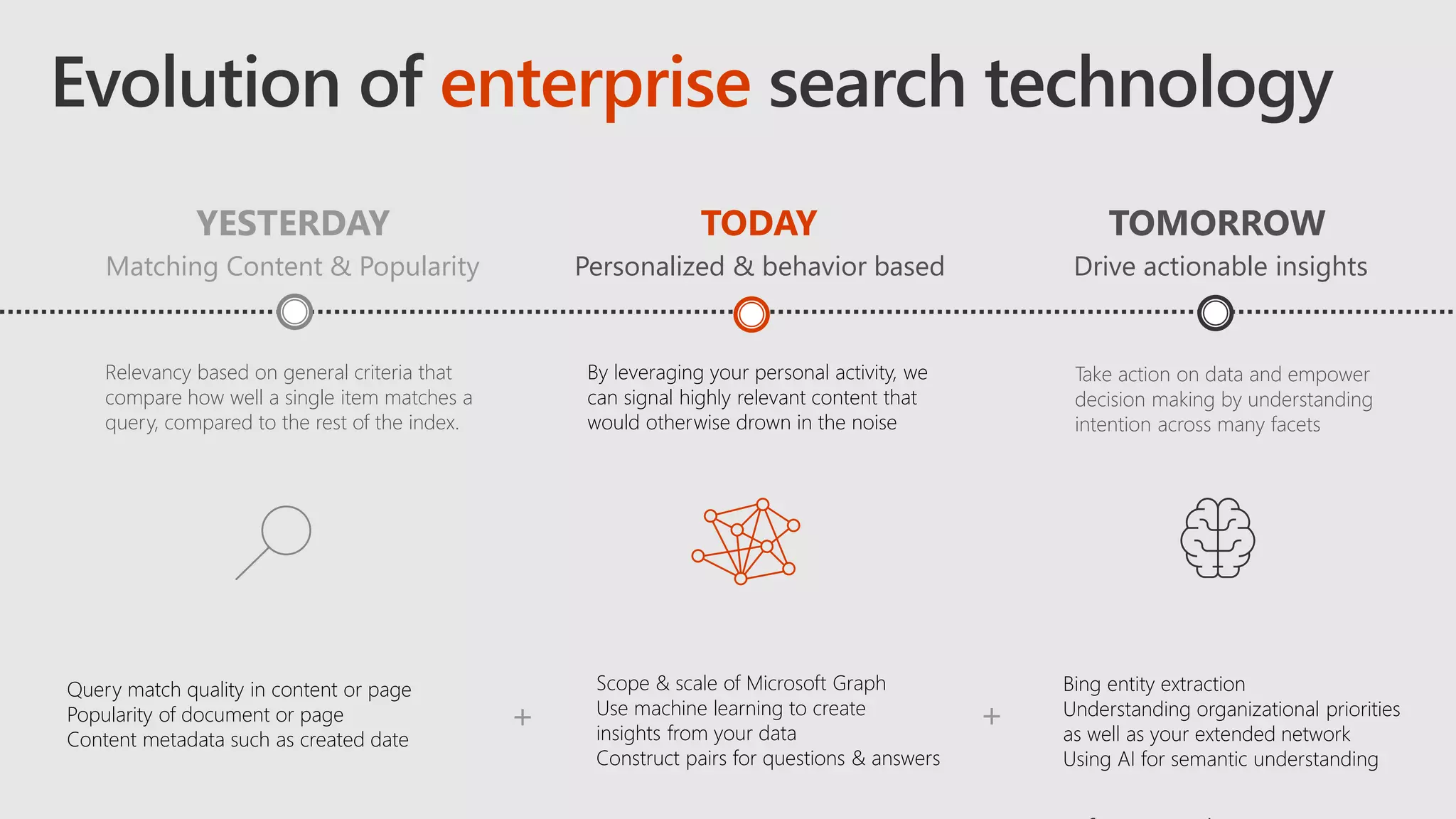 Evolution of enterprise search technology
TODAYYESTERDAY TOMORROW
Relevancy based on general criteria that
compare how well a single item matches a
query, compared to the rest of the index.
Matching Content & Popularity
By leveraging your personal activity, we
can signal highly relevant content that
would otherwise drown in the noise
Personalized & behavior based Drive actionable insights
Take action on data and empower
decision making by understanding
intention across many facets
Scope & scale of Microsoft Graph
Use machine learning to create
insights from your data
Construct pairs for questions & answers
Query match quality in content or page
Popularity of document or page
Content metadata such as created date
Bing entity extraction
Understanding organizational priorities
as well as your extended network
Using AI for semantic understanding
+ +
 