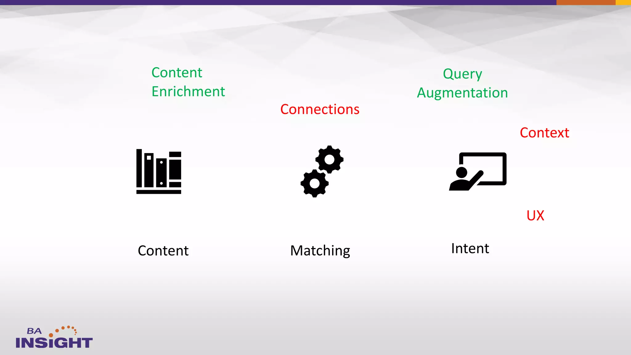Matching IntentContent
Context
Content
Enrichment
UX
Connections
Query
Augmentation
 