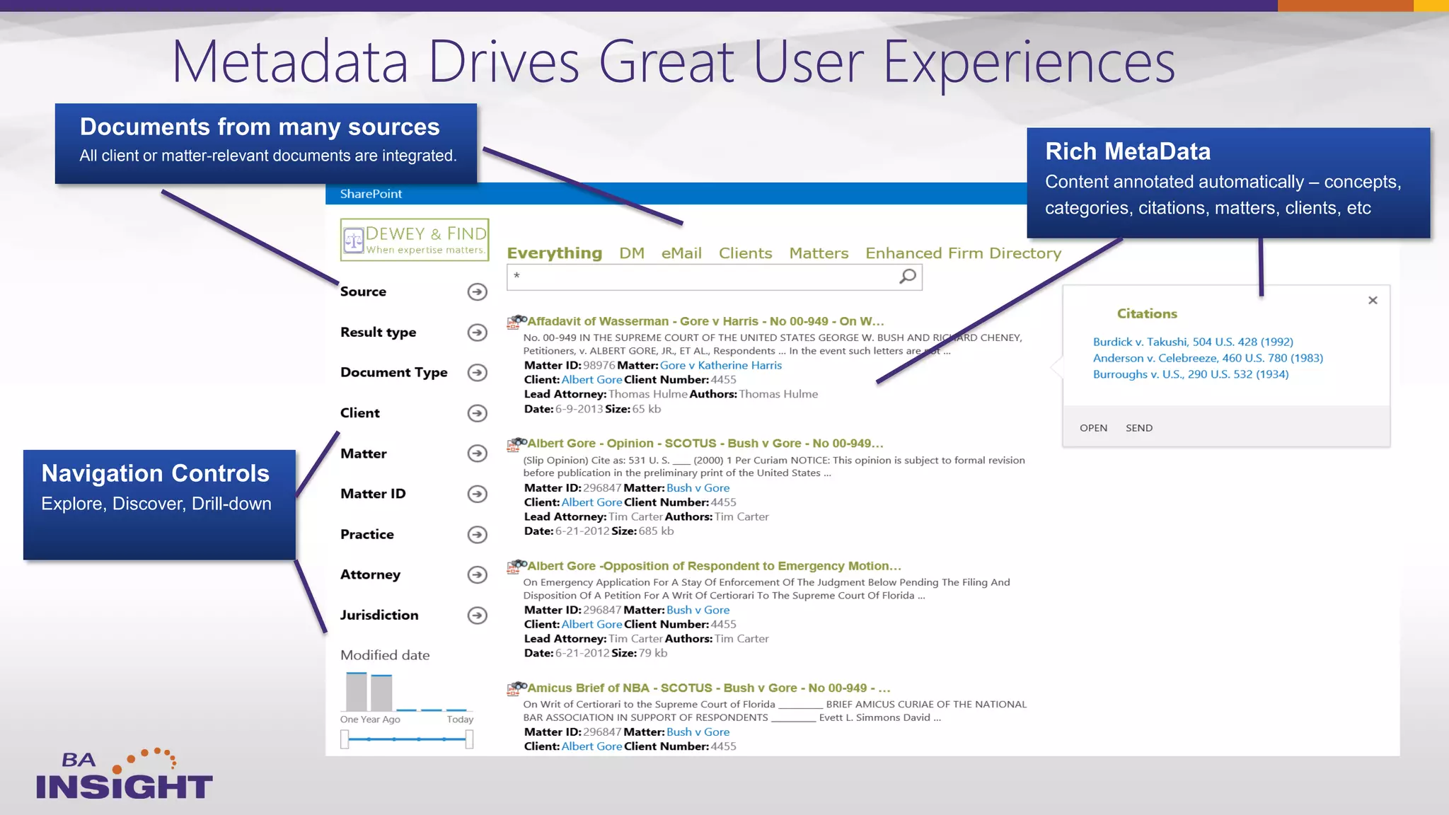 Metadata Drives Great User Experiences
Documents from many sources
All client or matter-relevant documents are integrated. Rich MetaData
Content annotated automatically – concepts,
categories, citations, matters, clients, etc
Navigation Controls
Explore, Discover, Drill-down
 