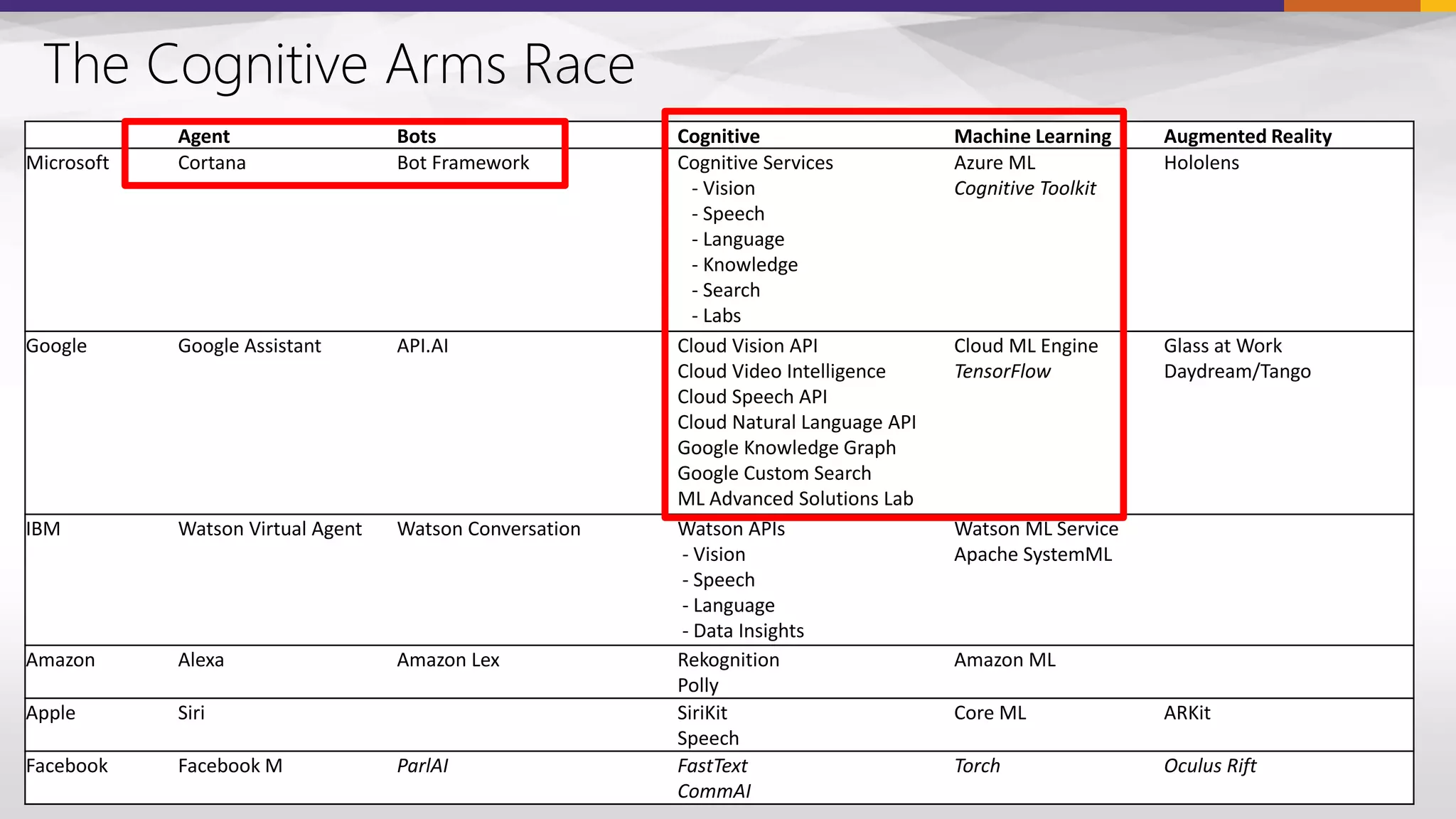 Agent Bots Cognitive Machine Learning Augmented Reality
Microsoft Cortana Bot Framework Cognitive Services
- Vision
- Speech
- Language
- Knowledge
- Search
- Labs
Azure ML
Cognitive Toolkit
Hololens
Google Google Assistant API.AI Cloud Vision API
Cloud Video Intelligence
Cloud Speech API
Cloud Natural Language API
Google Knowledge Graph
Google Custom Search
ML Advanced Solutions Lab
Cloud ML Engine
TensorFlow
Glass at Work
Daydream/Tango
IBM Watson Virtual Agent Watson Conversation Watson APIs
- Vision
- Speech
- Language
- Data Insights
Watson ML Service
Apache SystemML
Amazon Alexa Amazon Lex Rekognition
Polly
Amazon ML
Apple Siri SiriKit
Speech
Core ML ARKit
Facebook Facebook M ParlAI FastText
CommAI
Torch Oculus Rift
The Cognitive Arms Race
 