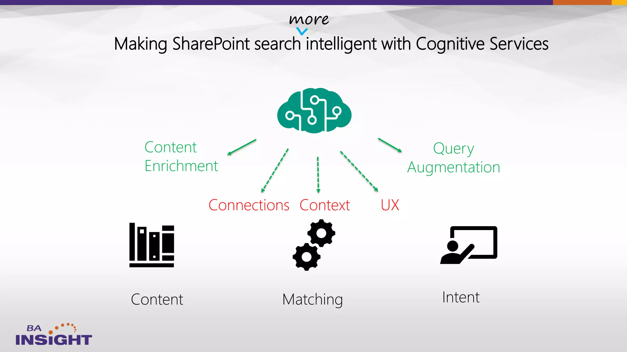 Matching IntentContent
Context
Content
Enrichment
UXConnections
Query
Augmentation
Making SharePoint search intelligent with Cognitive Services
more
ˇ
 