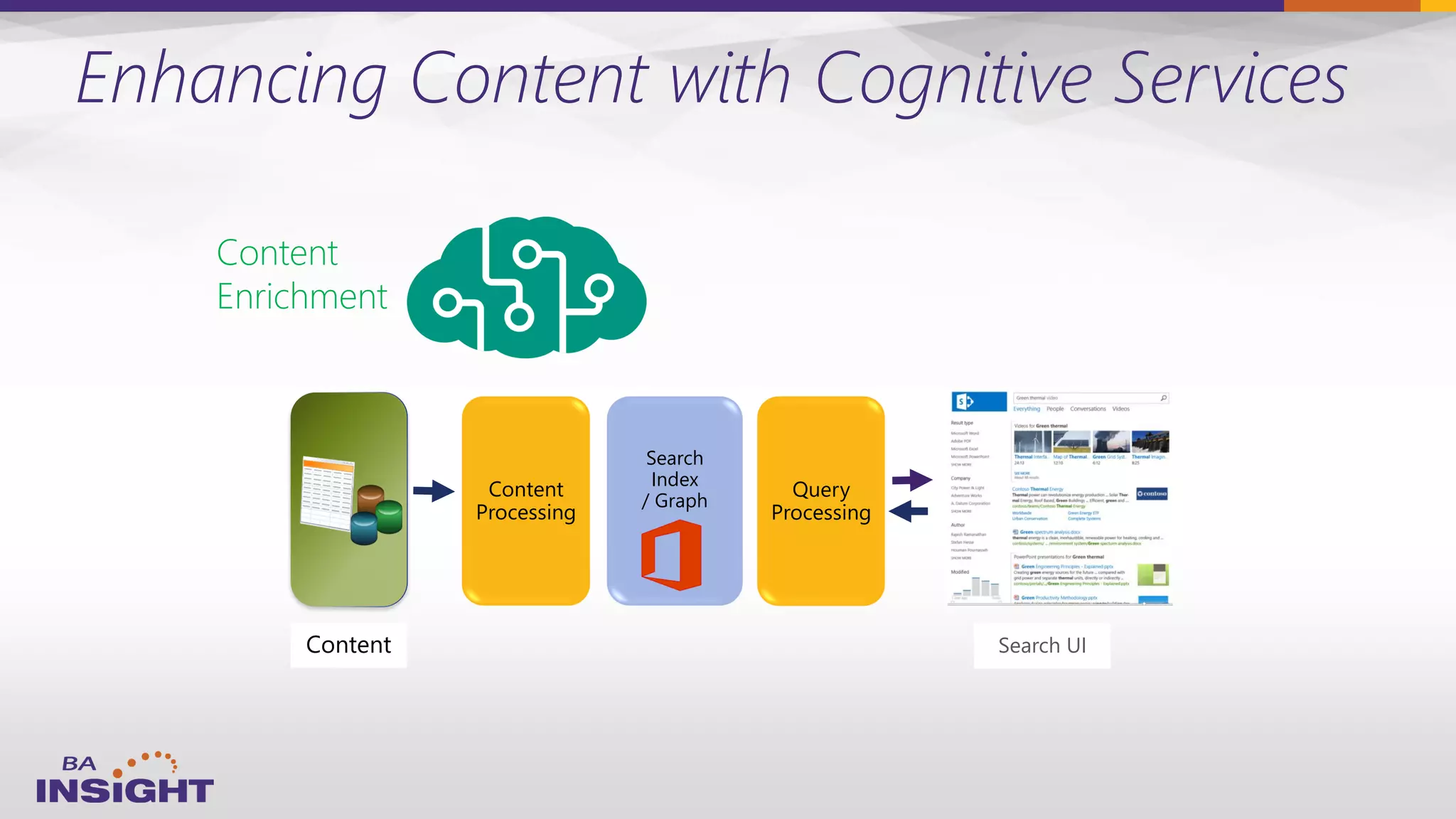 Content
Content
Processing
Search
Index
/ Graph
Search UI
Enhancing Content with Cognitive Services
Query
Processing
Content
Enrichment
 