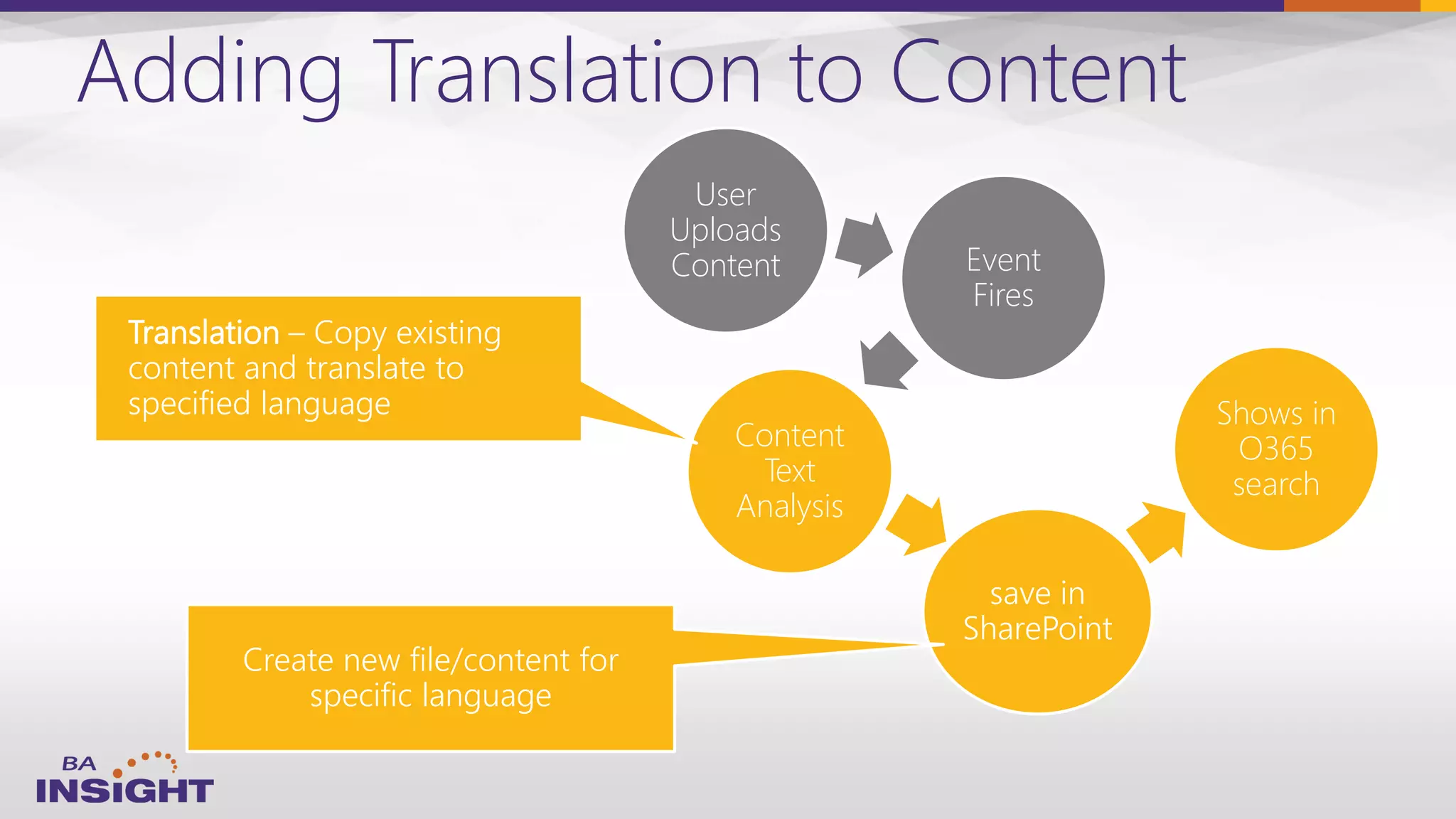Adding Translation to Content
User
Uploads
Content Event
Fires
Content
Text
Analysis
Translation – Copy existing
content and translate to
specified language
save in
SharePoint
Shows in
O365
search
Create new file/content for
specific language
 