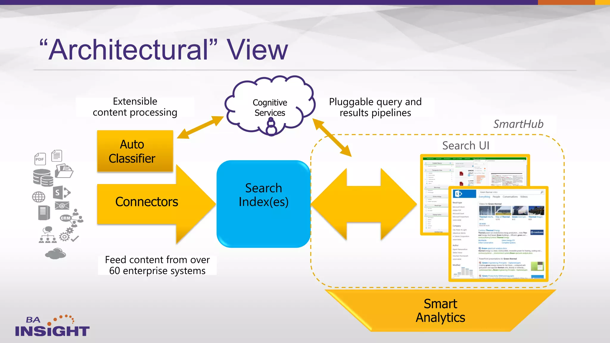 Feed content from over
60 enterprise systems
Search
Index(es)
Search UI
Connectors
Smart
Analytics
Extensible
content processing
Pluggable query and
results pipelines
Auto
Classifier
Cognitive
Services
SmartHub
“Architectural” View
 