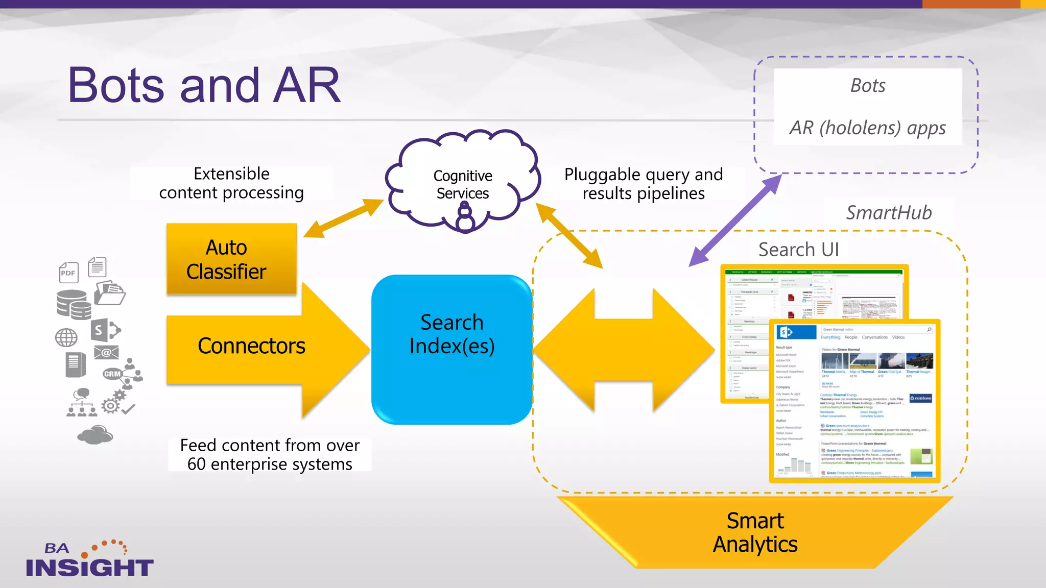 Feed content from over
60 enterprise systems
Search
Index(es)
Search UI
Connectors
Smart
Analytics
Extensible
content processing
Pluggable query and
results pipelines
Auto
Classifier
Cognitive
Services
SmartHub
Bots
AR (hololens) apps
Bots and AR
 