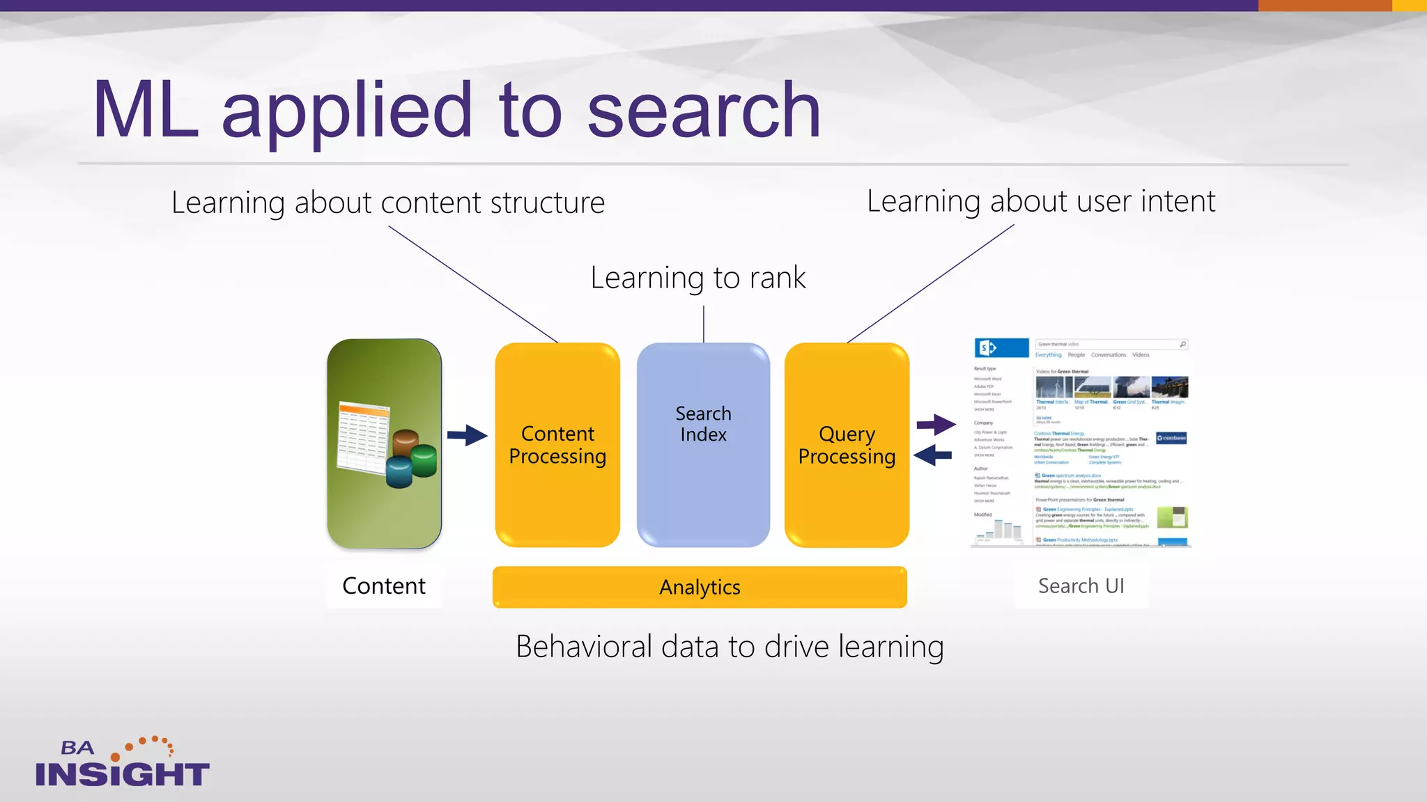 Content
Content
Processing
Search
Index
Search UI
ML applied to search
Query
Processing
Learning about content structure Learning about user intent
Analytics
Behavioral data to drive learning
Learning to rank
 