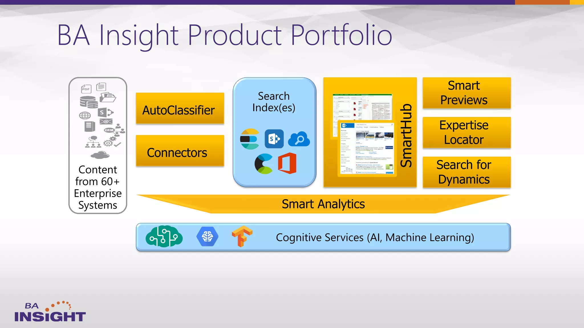 BA Insight Product Portfolio
Smart Analytics
AutoClassifier
Content
from 60+
Enterprise
Systems
Cognitive Services (AI, Machine Learning)
Search
Index(es)
Search for
Dynamics
Connectors
Expertise
Locator
Smart
Previews
SmartHub
 