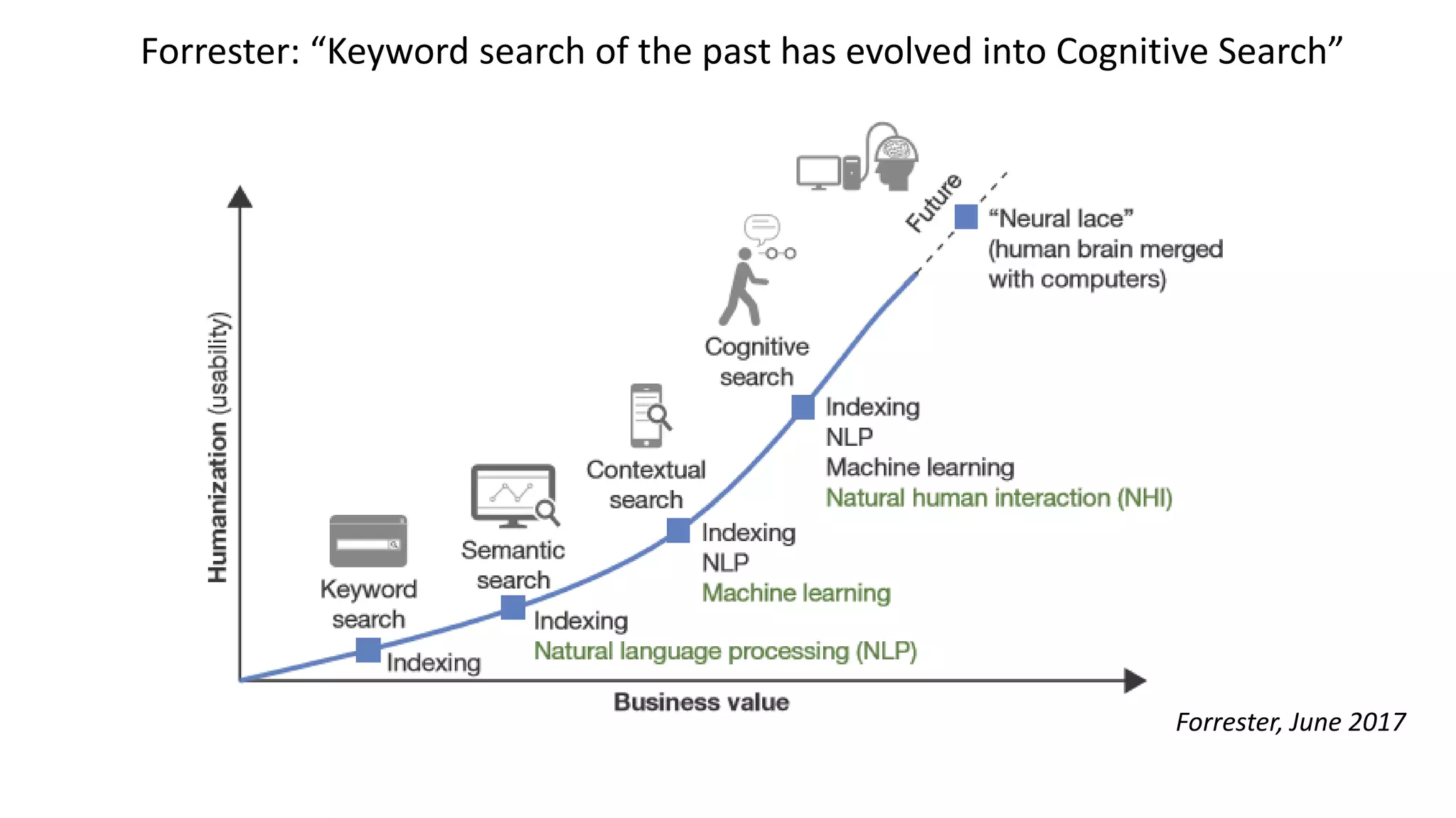 Forrester: “Keyword search of the past has evolved into Cognitive Search”
Forrester, June 2017
 