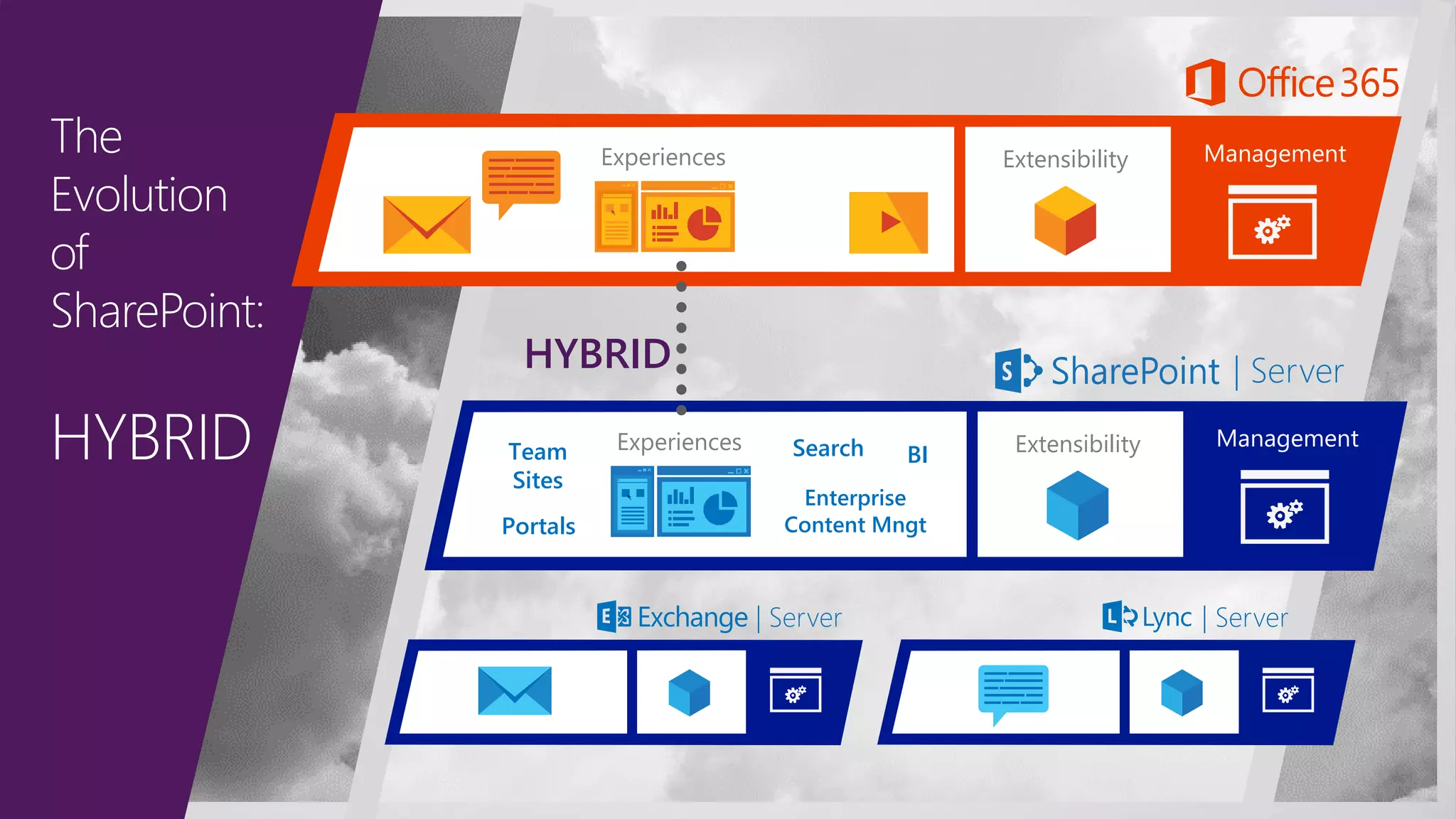 The
Evolution
of
SharePoint:
HYBRID ManagementExtensibilityExperiences
| Server
Experiences ManagementExtensibility
| Server | Server
HYBRID
Team
Sites
Portals
Search
Enterprise
Content Mngt
BI
 