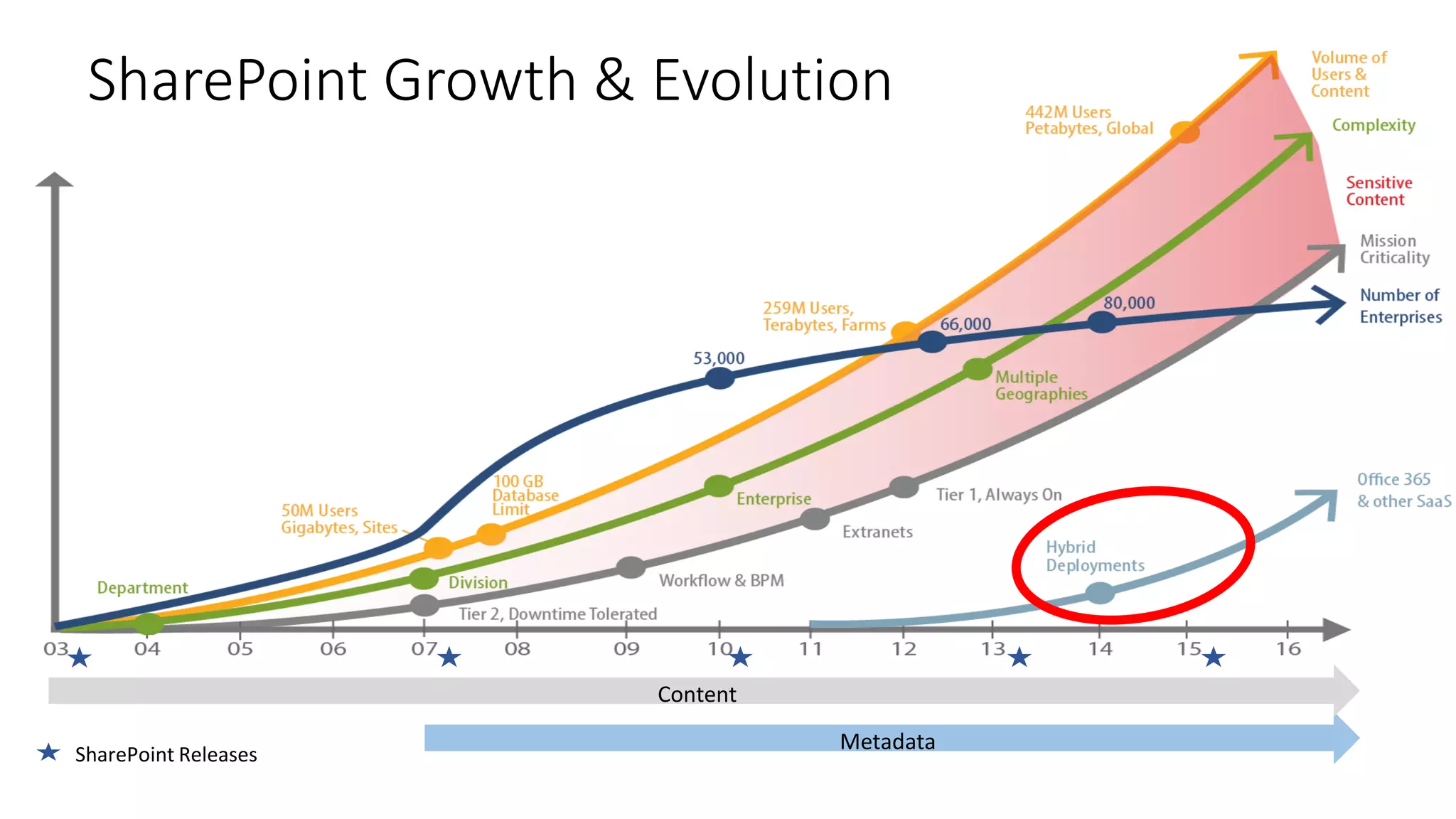 SharePoint Growth & Evolution
SharePoint Releases
Metadata
Content
 