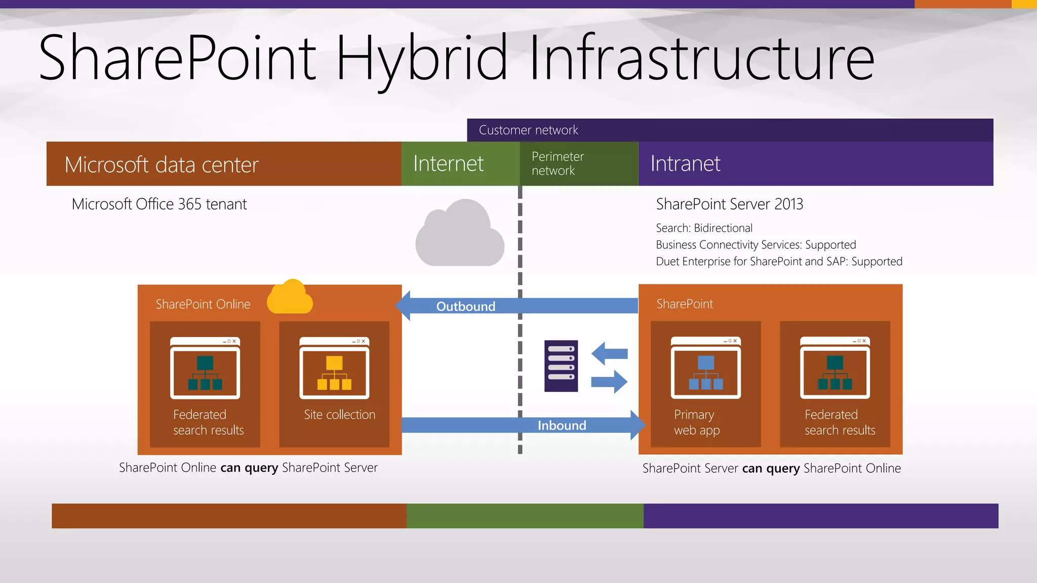 SharePoint Hybrid Infrastructure
Search: Bidirectional
Business Connectivity Services: Supported
Duet Enterprise for SharePoint and SAP: Supported
IntranetMicrosoft data center Internet
Microsoft Office 365 tenant
SharePoint Online
Federated
search results
Site collection
SharePoint Online can query SharePoint Server
SharePoint Server 2013
SharePoint
Primary
web app
Federated
search results
SharePoint Server can query SharePoint Online
Outbound
Inbound
Customer network
Perimeter
network
 