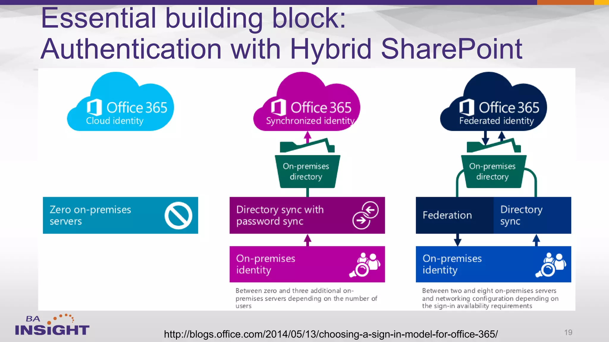 19
Essential building block:
Authentication with Hybrid SharePoint
 