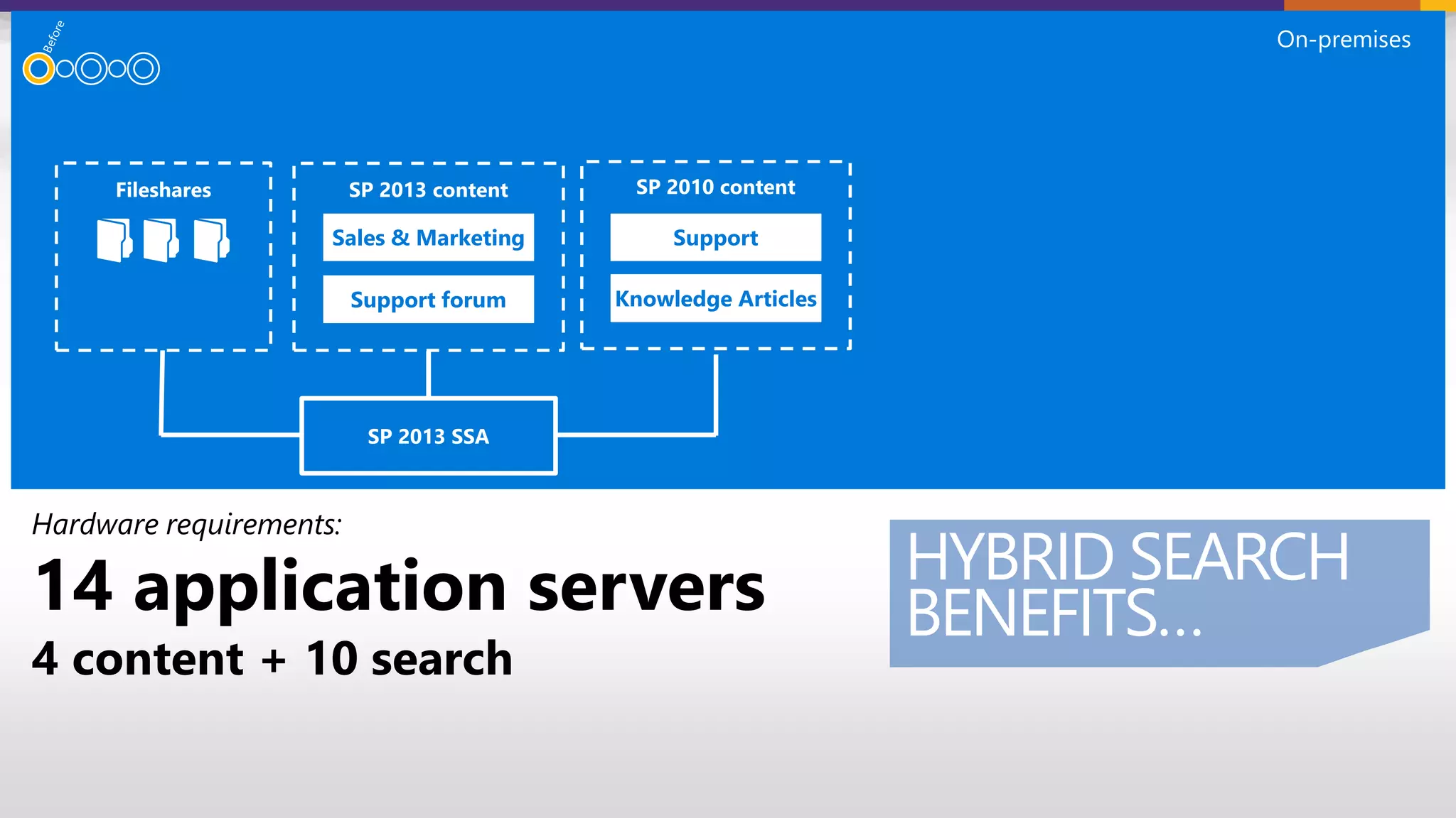 Search Service
Application…
Support forum
SupportSales & Marketing
Knowledge Articles
Hardware requirements:
14 application servers
4 content + 10 search
On-premises
HYBRID SEARCH
BENEFITS…
 