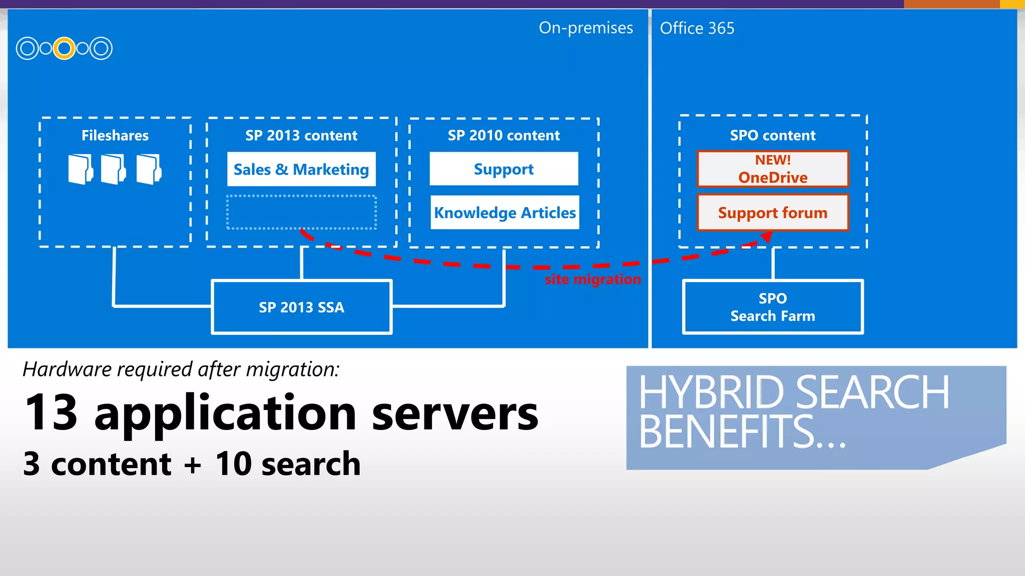 Hardware required after migration:
13 application servers
3 content + 10 search
site migration
On-premises Office 365
SupportSales & Marketing
Knowledge Articles
NEW!
OneDrive
Support forum
HYBRID SEARCH
BENEFITS…
 